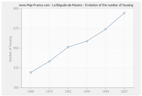 La Bégude-de-Mazenc : Evolution of the number of housing